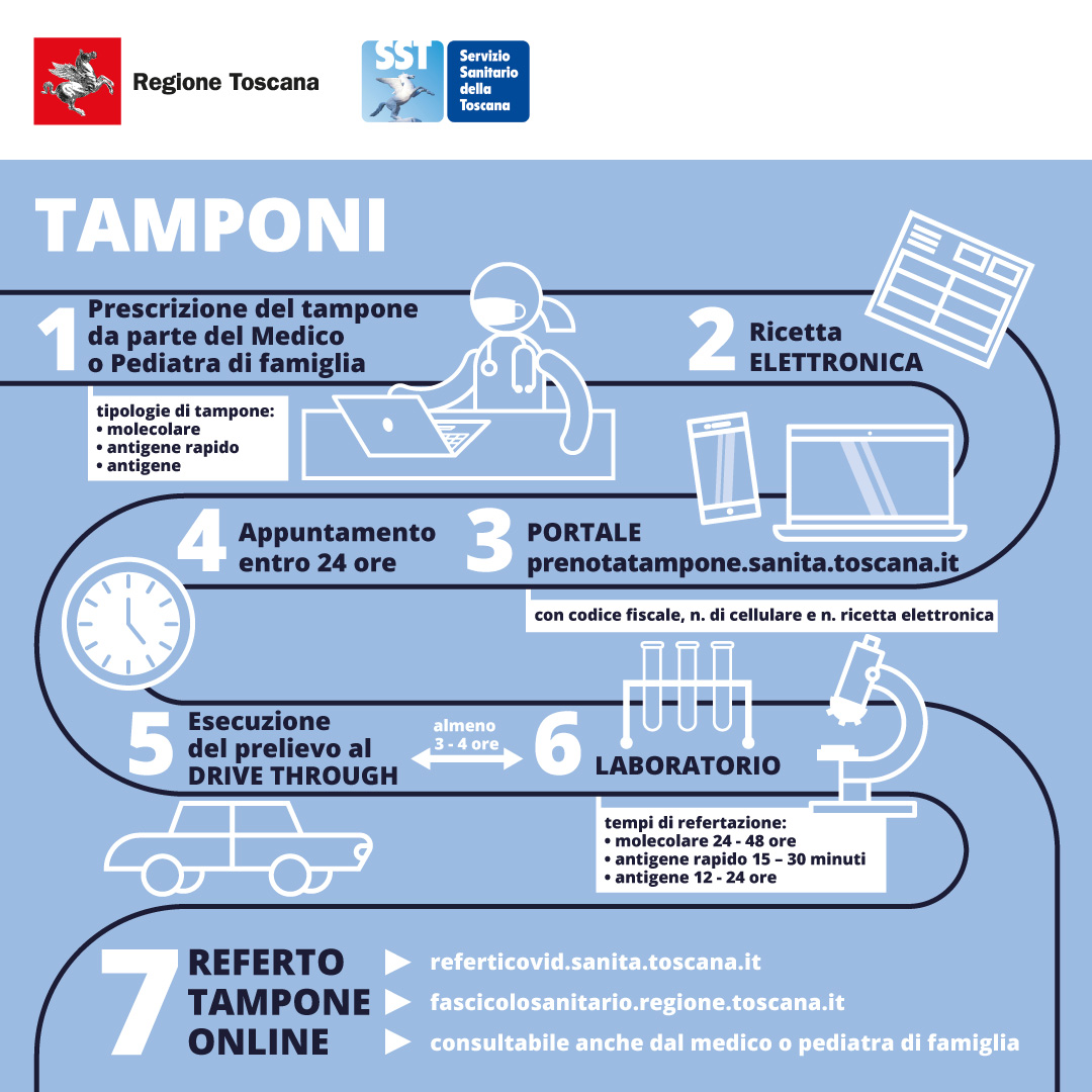 Infografica tamponi